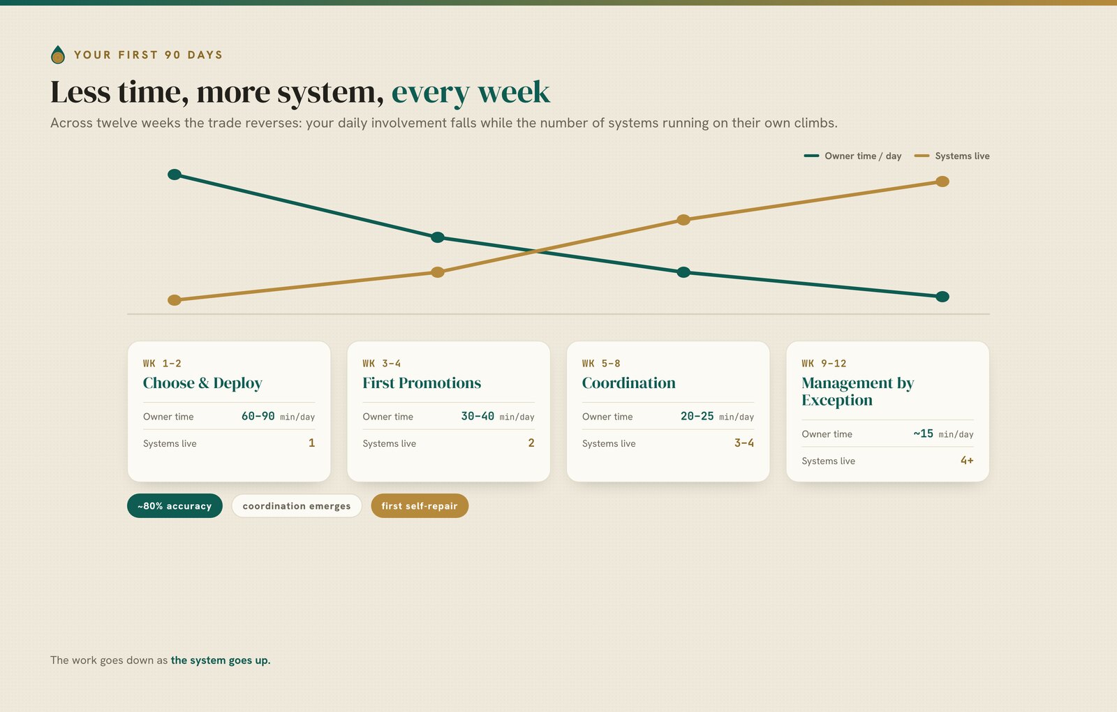 The 90-day implementation timeline