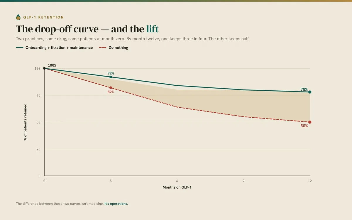 GLP-1 retention curves: doing nothing falls to about 50 percent by month 12; onboarding and maintenance hold it near 78 percent.