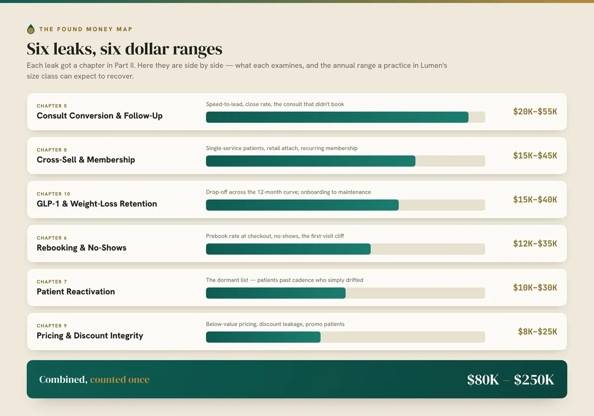 The six leaks as horizontal bars with dollar ranges, totaling $80,000 to $250,000 recoverable, each counted once.