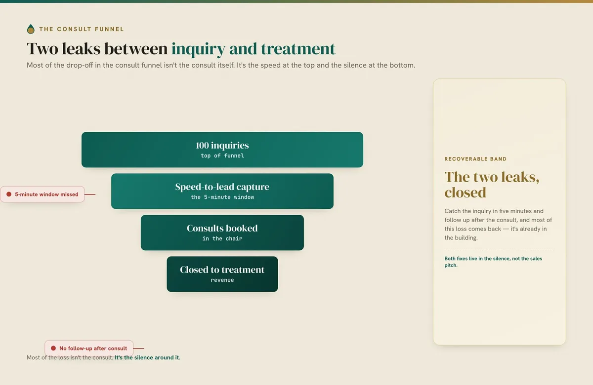 A consult funnel from 100 inquiries to treatment, with two leaks: the 5-minute window and no follow-up.