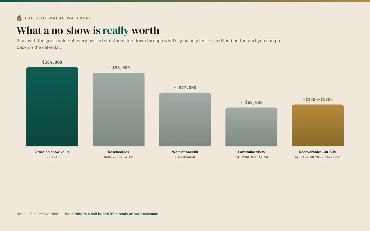 A waterfall from $384,000 gross no-show value stepping down to a recoverable band of about 30 to 50 percent.
