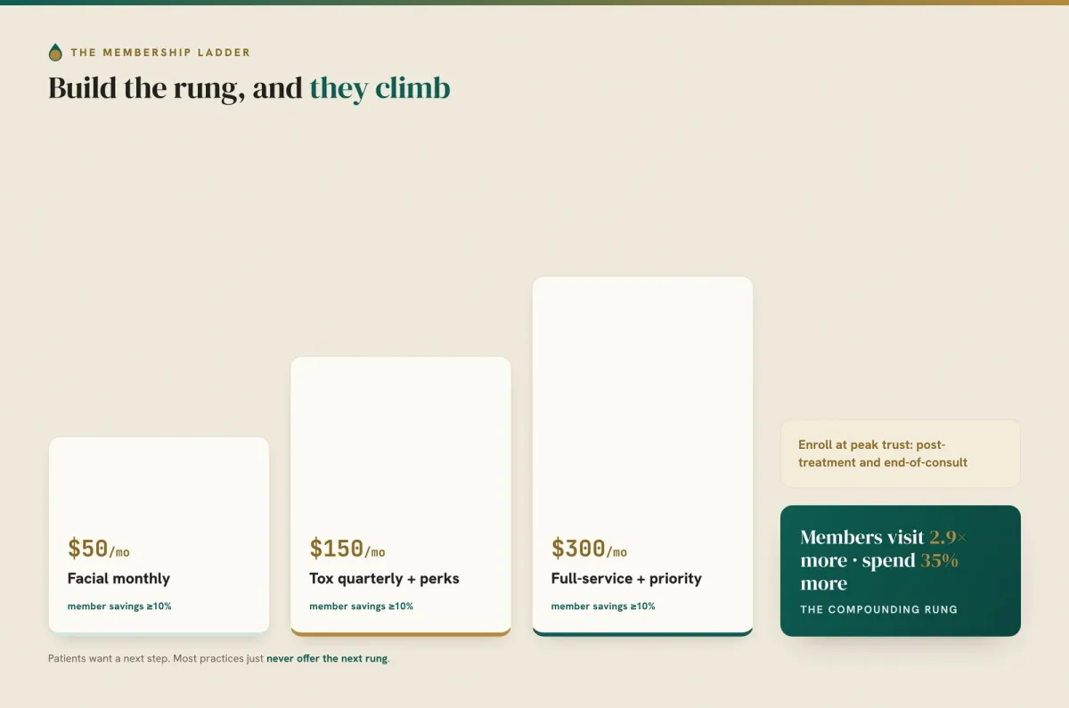 A three-tier membership ladder at $50, $150 and $300 a month; members visit 2.9 times more and spend 35 percent more.