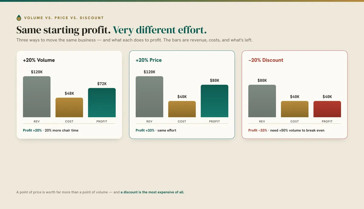 Three panels with the same starting profit: plus 20 percent volume, plus 20 percent price, and minus 20 percent discount, compared by effort.